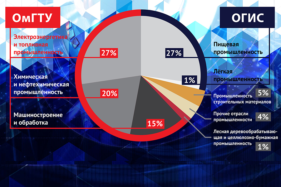 Экспертный совет Минобрнауки России одобрил создание опорного технического вуза в Омском регионе Экспертный совет Минобрнауки России одобрил создание опорного технического вуза в Омском регионе